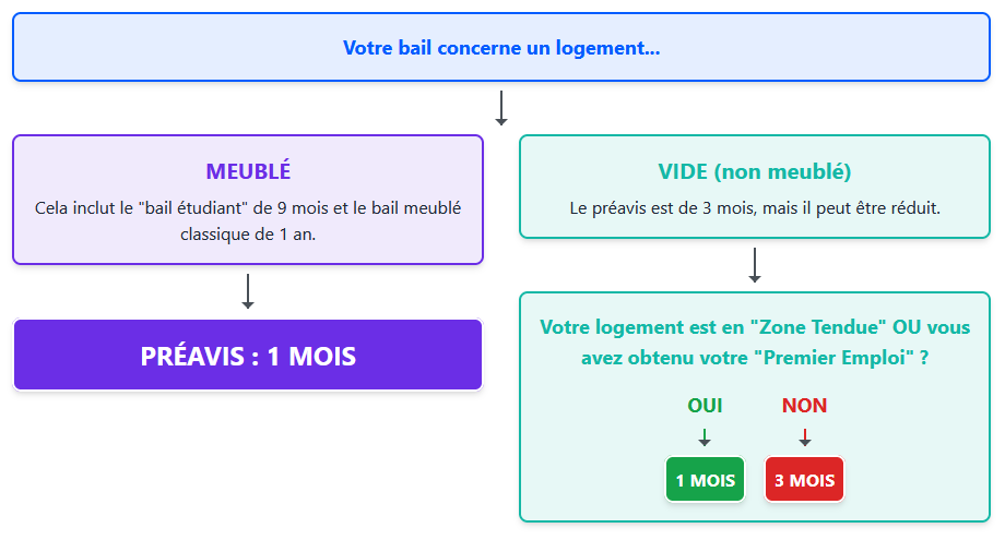 Schéma illustrant la durée des préavis en fonction du type de bail : - Meublé : Cela inclut le "bail étudiant" de 9 mois et le bail meublé classique de 1 an → Préavis : 1 MOIS - Vide (non meublé) : Le préavis est de 3 mois, mais il peut être réduit. → Votre logement est en "zone tendue" OU vous avez obtenu votre "premier emploi" ? OUI → 1 MOIS NON → 3 MOIS