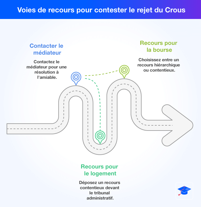 Schéma illustrant les voies de recours possibles après un rejet de recours gracieux au Crous, qu'il s'agisse d'une demande de logement ou de bourse